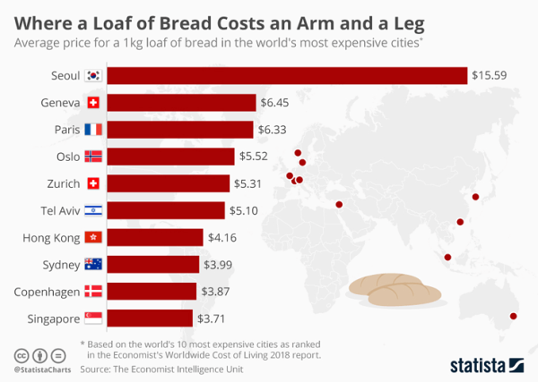 전세계 빵 가격 순위